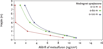 Figur 3.20. Modelleret effekt af den medregnede sprøjtezone (antal sprøjtspor) på herbicidafdrift af dråber større end 20 µm i forskellige højder i læhegn.