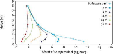 Figur 3.21. Modelleret effekt af sprøjtefrie bufferzoner på herbicidafdrift af dråber større end 20 µm i forskellige højder i læhegn.