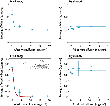 Figur 5.3. Effekter af den afsatte mængde metsulfuron på bladtørvægt og tørvægten af modne bær på hyld i sprøjteåret (venstre) og året efter (højre). Punkter repræsenterer middelværdier med SEM.