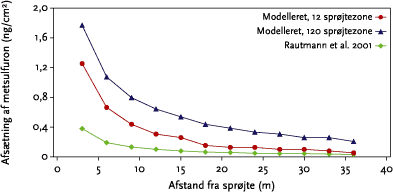 Figur 7.1. Sammenligning af projektets estimater af metsulfuronafsætning i ½ m højde baseret på 1 og 10 sprøjtespor à 12 m bredde og de nuværende vejledende værdier for afdrift af sprøjtemiddel (Rautmann et al. 2001) for forskellige afstande fra sprøjten.