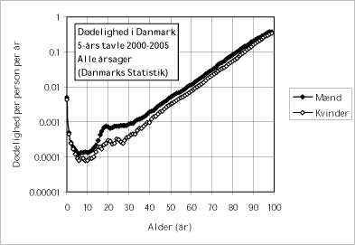 Figur 8. Dødelighed i Danmark som funktion af alder for alle årsager (Danmarks Statistik)