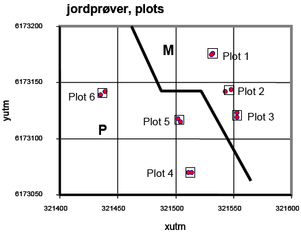 Figur 5 Jordprøvetagning på M og P felt . Gennem projektforløbet blev der foretaget prøvetagning på 3 plots inden for hvert felt som angivet på figuren. I hvert plot blev der for hver horisont udtaget 3 prøver, som blev sammenstukket på horisontniveau
