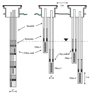 Figur 6 Vertikal prøvetagning. Princip for multi-niveau piezometer (til venstre) og vertikale moniteringsbrønde (til højre, udført som sæt af bestående af 2 brønde, der samlet dækker fire filterdybder). Fra Lindhardt et al. (2001)