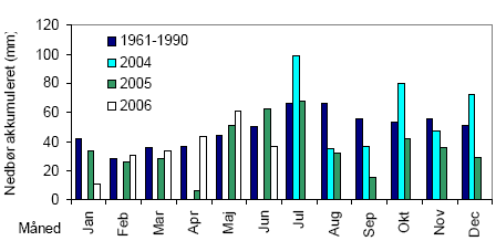 Figur 24 Akkumuleret nedbør i Slæggerup i perioden 2004-06. Akkumulerede månedsværdier for nedbør målt 1,5 m over markniveau. Til sammenligning er årsnormal for perioden 1961-1990 vist