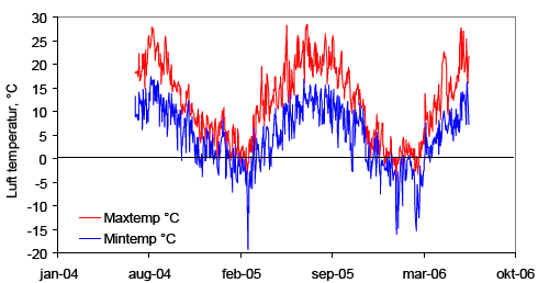 Figur 25 Temperaturmålinger (max og min) i Slæggerup vist som daglige værdier målt i 1.5 m højde