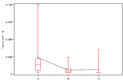 Figur 35 Glyphosatindhold (mg/kg tørstof) i jordprøver fra A, B og C horisont udtaget i M feltet. Boxplottet viser median, middelværdi (+), øvre og nedre quartil angives af boksens øvre og nedre linie.