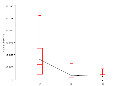 Figur 36 Glyphosatindhold (mg/kg tørstof) i jordprøver fra A, B og C horisont udtaget i P feltet