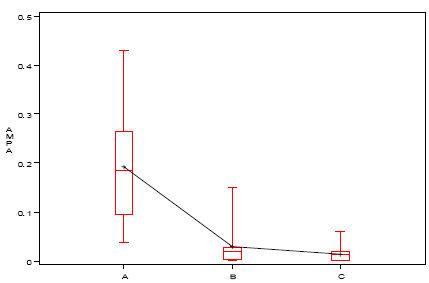 Figur 38 AMPA indhold (mg/kg tørstof) i jordprøver fra A, B og C horisont udtaget i P feltet
