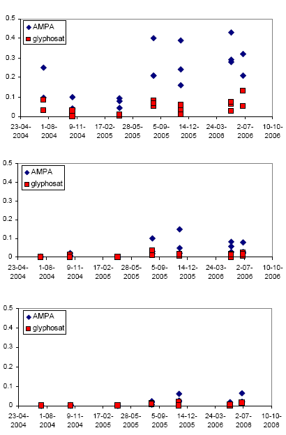 Figur 39  Aktuelle målinger af indhold af glyphosat og AMPA på P feltet i henholdsvis A, B og C horisonterne gennem de to vækstsæsoner (mg/kg)