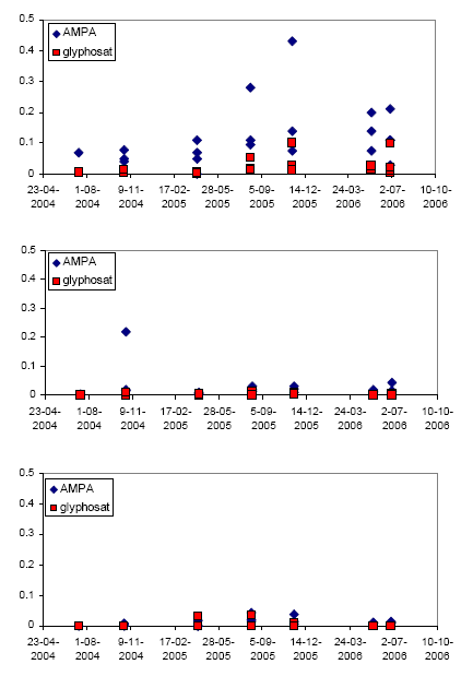 Figur 40 Aktuelle målinger af indhold af glyphosat og AMPA på M feltet i henholdsvis A, B og C horisonterne gennem de to vækstsæsoner (mg/kg)