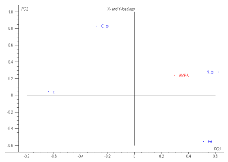 Figur 44 AMPA i jord på m feltet, regressionsanalyse. Betydende parametre identificeret ved PLS analyse, hvor loadings på de to første principalkomponenter vises (PC1 og PC2). Dybden for udtagning af jordprøven (z), organisk N (N_to), organisk C (C_to) og jern (Fe) og er identificeret som betydende for AMPA-koncentrationen i jorden. De to første PC’er i regressionen omfatter hhv. 66+28 % af x variationen og 20+6 % af y variationen (restkoncentrationen i jorden)