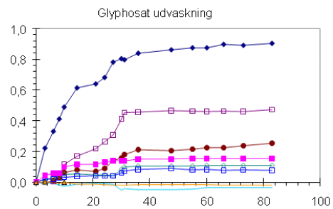 Figur 46 Udvaskning af glyphosat tilsat i 2 kg /ha efter 70 mm nedbør, 8 søjler