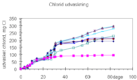 Figur 47 Udvaskning af chlorid tilsat i 2 kg /ha efter 70 mm nedbør