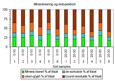 Figur 50 Mineralisering og restindhold af pesticid i jordprøver fra A og B horisonter på felterne M (plot 1-3) og P (plot 4-6 )