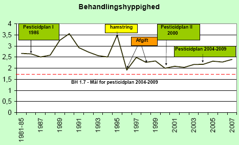 Figur 1. Udviklingen i behandlingshyppigheden siden starten af 1980’erne til 2007.