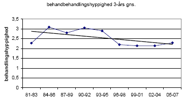 Figur 2. Behandlingshyppigheden vist som 3-års gennemsnit fra 1981 til 2007.