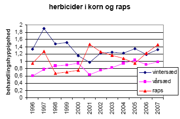 Figur 4. Udviklingen i behandlingshyppigheden for herbicider i korn og raps i perioden 1996 – 2007.