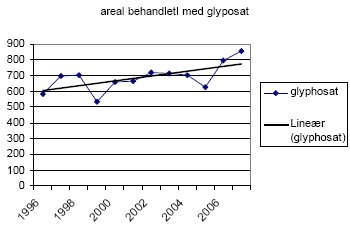 Figur 5: Udvikling i arealet som er behandlet med Round up (glyphosat).