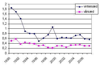 Figur 7: Udvikling i forbruget af fungicider i korn fra 1990-2007.