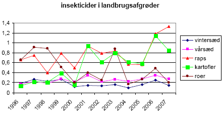 Figur 7: Udviklingen i forbruget af insekticider i de største landbrugsafgrøder.