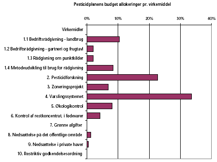 Figur 11.1 Procentvis budgetfordeling for Pesticidplan 2004-2009