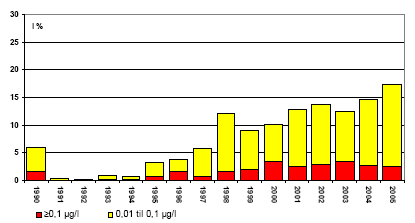 Figur 5. Grundvandsovervågning. Fund af godkendte stoffer og nedbrydningsprodukter der var godkendt i 2005. Figur fra Brüsch, 2004, er opdateret.