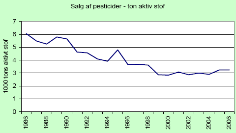 Fig. 1. Udviklingen i salget af pesticider 1986-2006