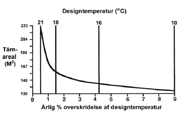 Figur 2.2 Tårnareal som funktion af procentvis tid, hvor luftens våde designtemperatur er overskredet.