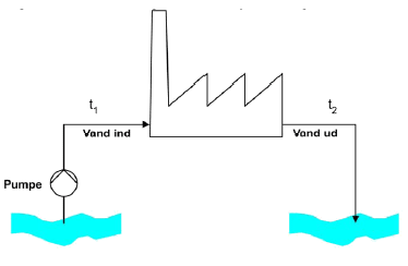 Figur 3.1 Princip for et direkte kølesystem med ét gennemløb.