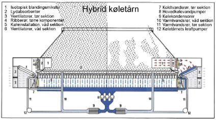 Figur 3.10 Princip for det hybride køletårn (eksempel anvendt i kraftindustrien)