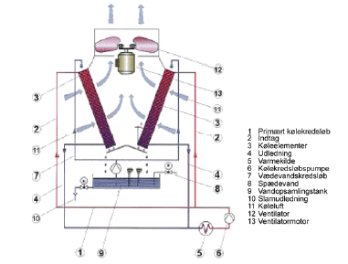 Figur 3.11 Princip for et hybrid køletårn med lukket kreds