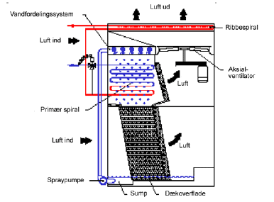 Figur 3.12 Kombineret tør/våd drift for et hybridt kølesystem