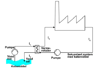Figur 3.2 Princip for indirekte kølesystem med ét gennemløb
