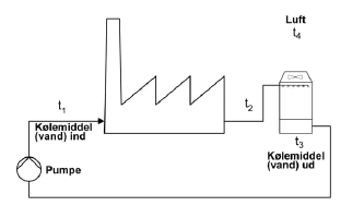 Figur 3.3 Skematisk gengivelse af åbent recirkulationssystem.
