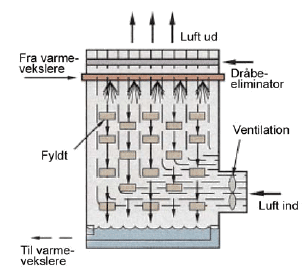 Figur 3.4 Skematisk gengivelse af et vådt køletårn med blæser og modstrøm.