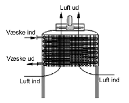 Figur 3.5 Skematisk gengivelse af princippet for et tørluftkølet kølesystem.