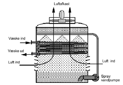 Figur 3.9 Skematisk gengivelse af princippet af et lukket recirkulerende vådt køletårn med sugetræk.