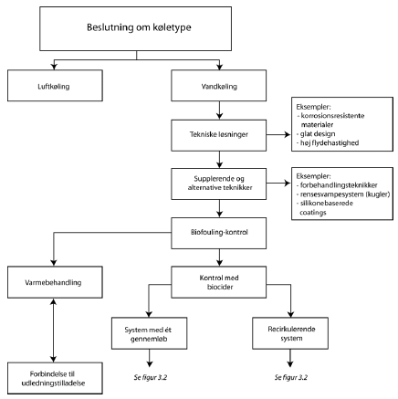 Figur 4.1 Designprincip for kølevandssystemer, som sigter mod reduktion af biocidanvendelse