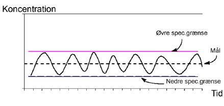 Figur 4.4 Variation i koncentrationer af tilsætningsstoffer som resultat af korrekt tilrettelagt monitering og doseringssystem.