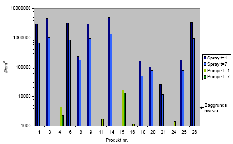 Figur 6.1 Totalt antal aerosoler (#) frigivet ved imprægnering med spray- og pumpeprodukter i 10 s. målt på to forskellige tidspunkter efter imprægnering.