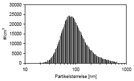Tabel 6.4 Antal (#) målte aerosoler pr. cm<sup>3 </sup>som funktion af aerosoldiameter i intervallet 10-1000 nm efter 7 min.