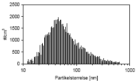 Tabel 6.4 Antal (#) målte aerosoler pr. cm<sup>3 </sup>som funktion af aerosoldiameter i intervallet 10-1000 nm efter 7 min.
