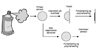 Figur 7.1 Principskitse af dannelsen af fine og ultrafine (nano-) aerosoler efter fordampning af solvent fra den fraktion af de primære aerosoler, der ikke deponeres på tekstiloverfladen.