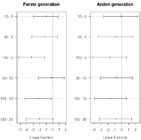Figur 10.1. Resultat af en variansanalyse for hver af de to generationer. Grafen viser forskelle i kuldstørrelse (x-akse) og tilhørende 95%-konfidensintervaller mellem de enkelte doseringer (parvise sammenligninger). Hvis intervallerne indeholder 0, er der ingen forskel på de tilhørende 2 doseringer.
