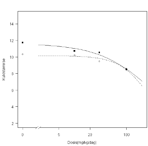 Figur 10.2. Kuldstørrelse (dyr/kuld) ved fødsel som funktion af dosis af stoffet XL. Vi har brugt en tre-parameter log-logistisk model (Ligning (2.1b)). Første generation er den fuld optrukne linje og anden generation den stiplede linje.