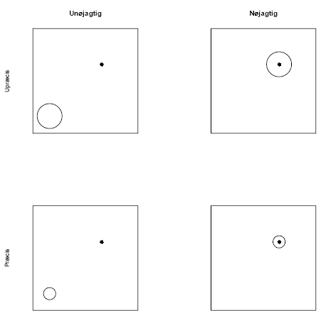 Figur 1.1 Sammenhængen mellem nøjagtighed og præcision. Det sorte punkt illustrerer den sande værdi, som kan være en parameter eller en afledning heraf. Størrelsen af cirklen illustrerer præcisionen som for eksempel kan være givet ved et konfidensinterval.