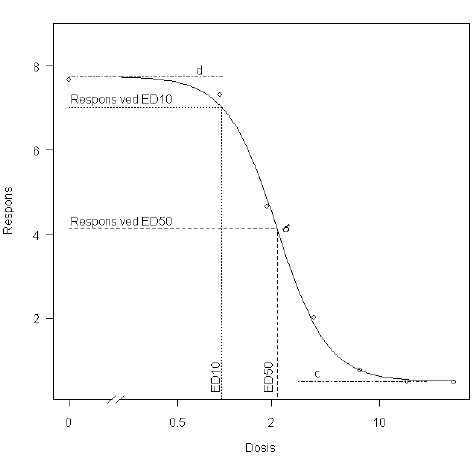 Figur 2.1. Illustration af en log-logistisk dosis-responskurve, hvor den øvre (d) og den nedre (c) grænse er vist. Hældningen på kurven svarende til doseringen ED50 er angivet ved parameteren b(se model 2.1).