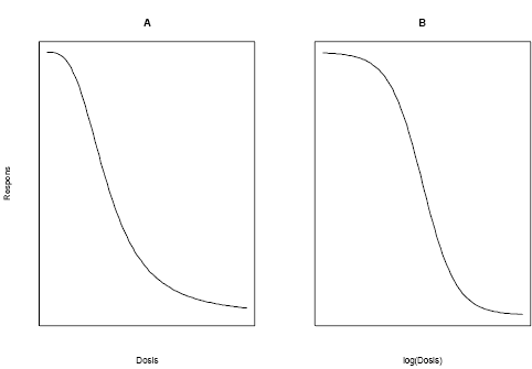 Figur 2.2. Den log-logistiske dosis-responskurve som funktion af dosis (A) og logaritme-transformeret dosis (B).
