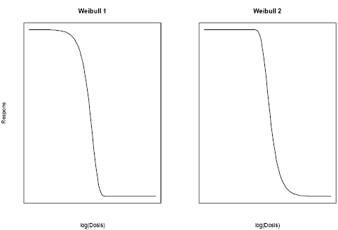 Figur 2.3. De to Weibull-modeller er begge asymmetriske. Weibull-1-modellen er langsomt aftagende fra den øvre grænse, mens Weibull 2 er hurtigt aftagende fra den øvre grænse.