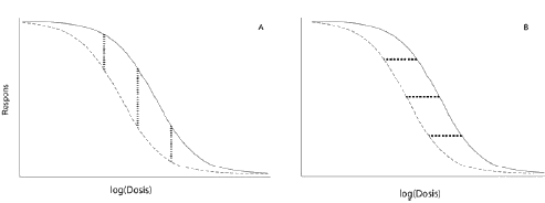 Figur 2.5. Den vertikale (A) og horisontale (B) sammenligning af to dosis-responskurver.